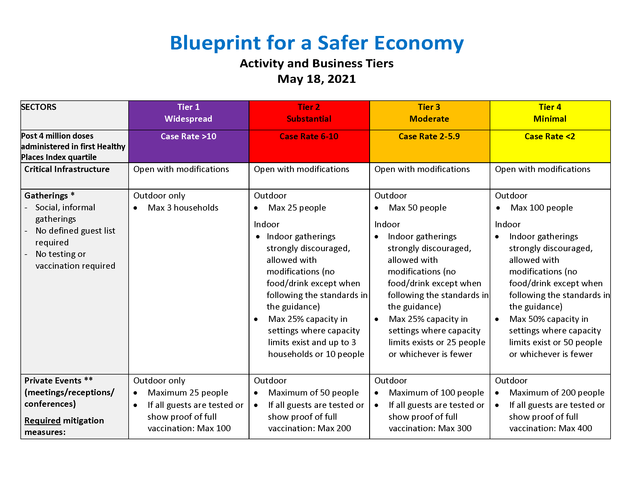 More information about "CDPH Blueprint Activity and Business Tiers Framework - May 18, 2021 (Updated)"